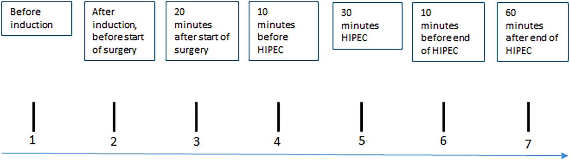 Figure 1
Flow diagram with time points for SCA measurements, oesophageal temperature, and other physiological variables.