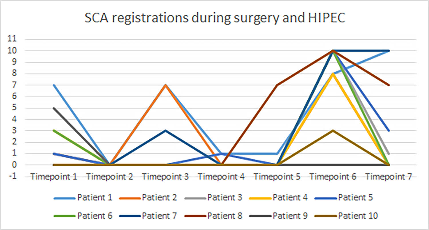 Figure 3
SCA measurements at different time points during surger and HIPEC.