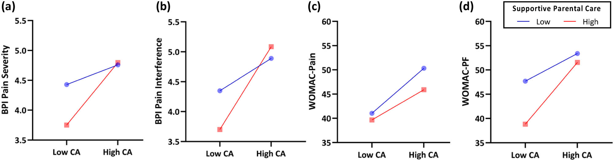 Figure 2 
                     Moderating effects of supportive parental care on the association of childhood abuse with pain and physical functioning, while controlling for sex and race. Childhood happiness as a moderator of (a) the association between childhood abuse and BPI pain severity (higher score = worse pain), (b) the association between childhood abuse and BPI pain interference (higher score = greater interference), (c) the association between childhood abuse and WOMAC pain (higher score = worse pain), and (d) the association between childhood abuse and WOMAC physical functioning (higher score = poorer functioning). CA = childhood abuse; BPI = Brief Pain Inventory; WOMAC = Western Ontario and McMaster University of Osteoarthritis Index; PF = physical functioning.
                  