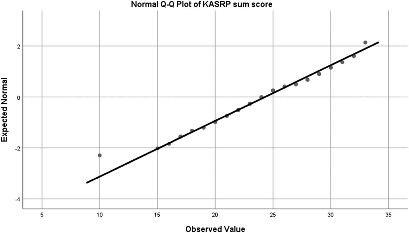 Figure 2
Q–Q plot of the KASRP Sum Score. KASRP: knowledge and attitudes survey regarding pain; Q: quantiles.