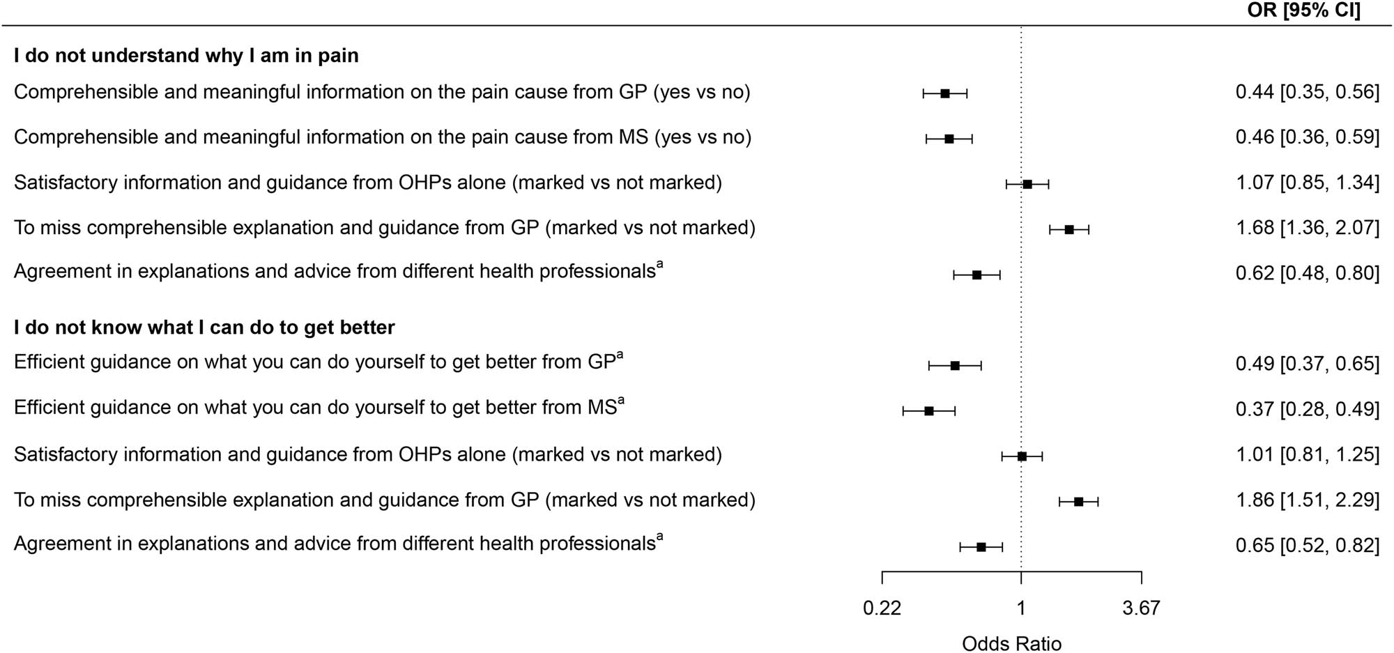 Figure 2 
                  Associations between patients’ lack of knowledge and information quality and sources. OR = odds ratio, CI = confidence interval, vs = versus, GP = general practitioner, MS = medical specialist. Dependent variables (marked vs not marked) are “I do not understand why I am in pain” and “I do not know what I can do to get better.” Binary logistic regression, all analyses are age- and gender-adjusted. aLikert scale dichotomized as “great/very great” vs “very little/little/medium.”
               
