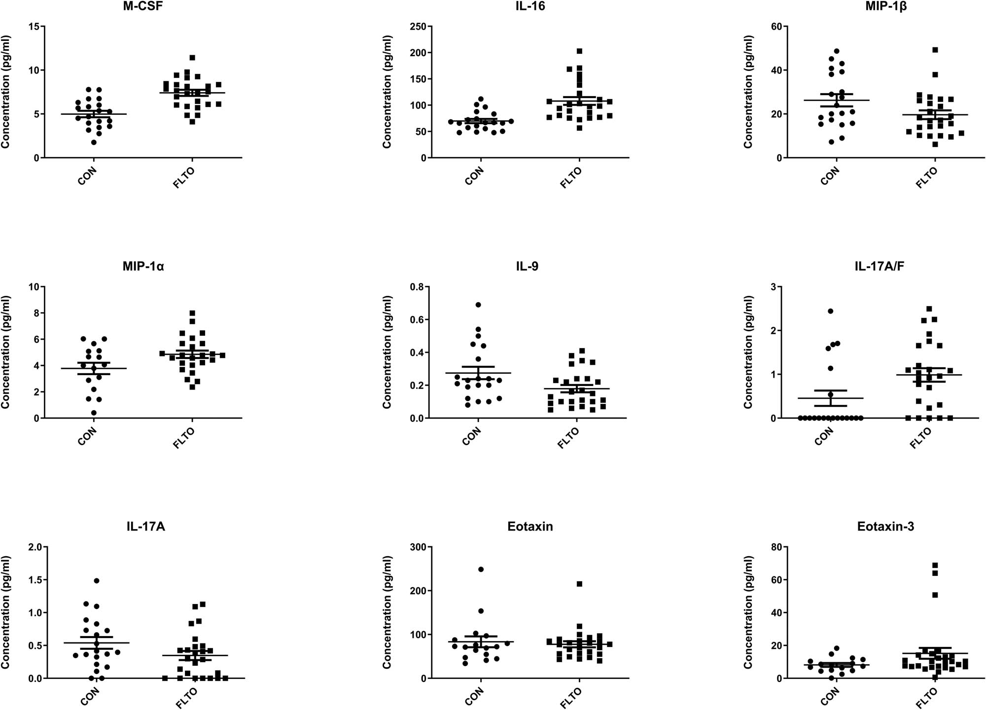 Figure 4 
                  Concentrations of most important proteins (i.e., variable of importance [VIP] > 1) in forklift operators (FLTOs) and in healthy controls (CONs).
               