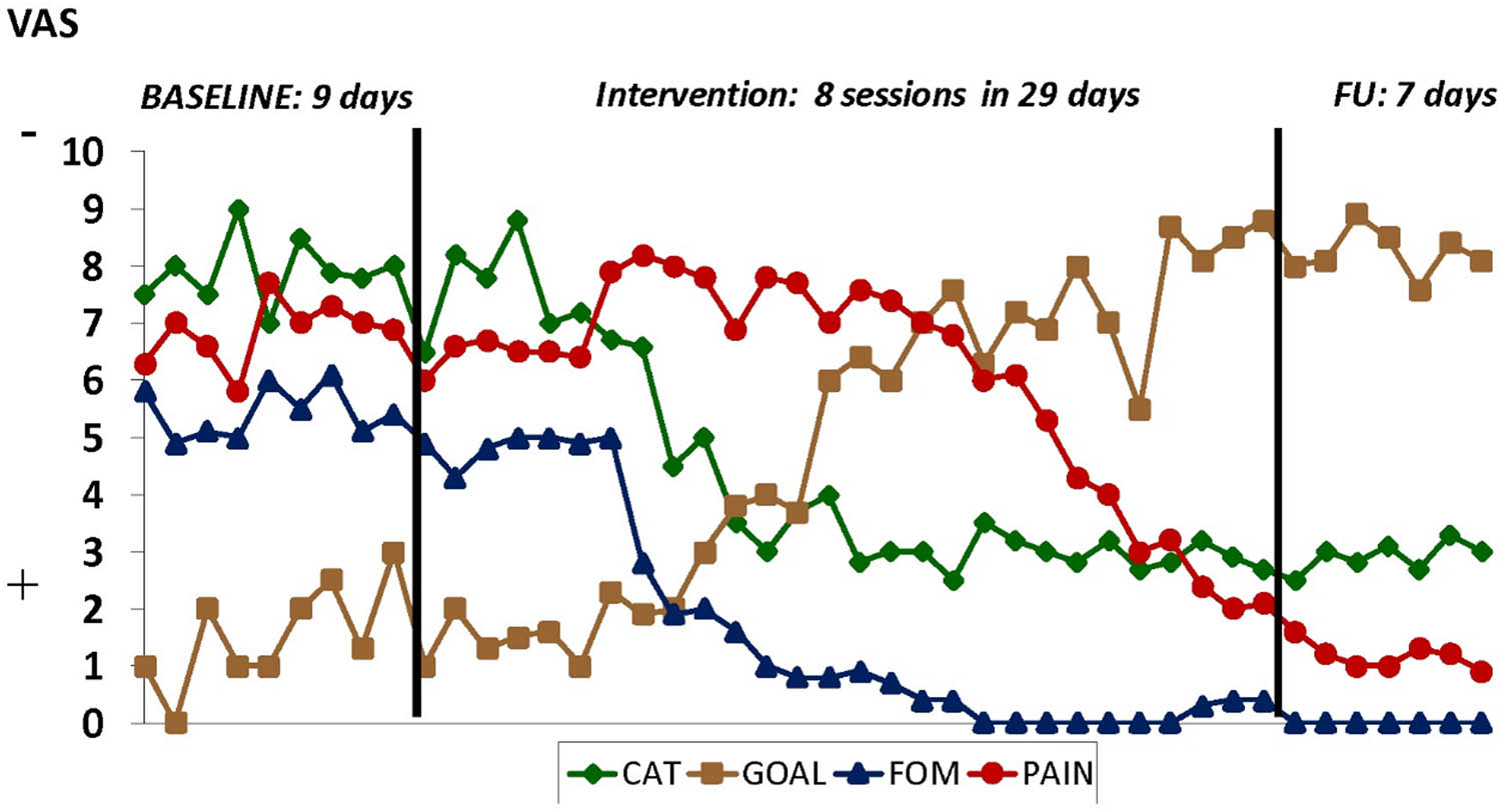 Figure 1
Fictive results of the exposure treatment of Jannick using a single-subject experimental design. CAT = catastrophizing; specifically “pain is due to “squashed nerves,” FOM = fear of movement, GOAL ATTAINMENT = “bicycling,” PAIN = pain intensity.