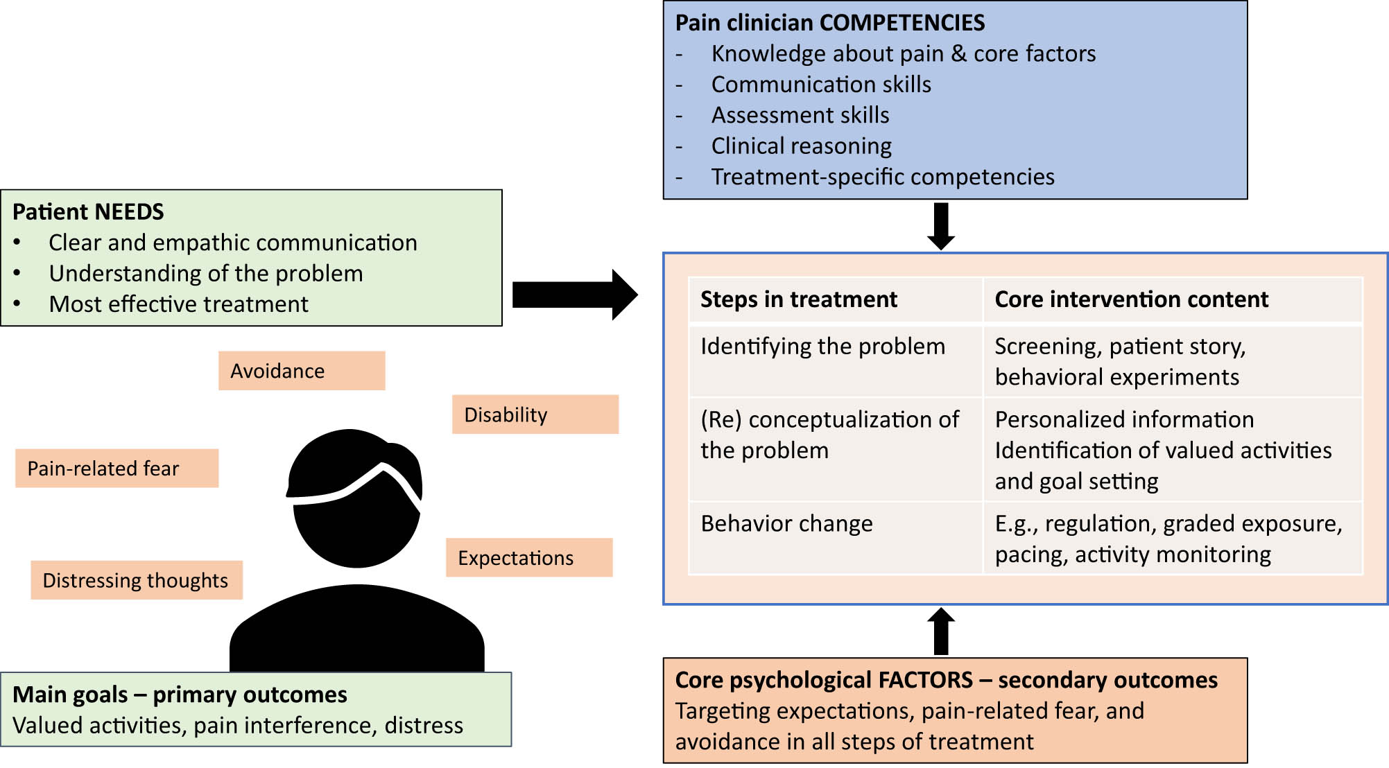 Figure 2
Overview of the process of incorporating patient needs and scientific evidence into all three steps of developing an individualized treatment for reaching the best long-term results. Note that the competencies required override all steps in the treatment.