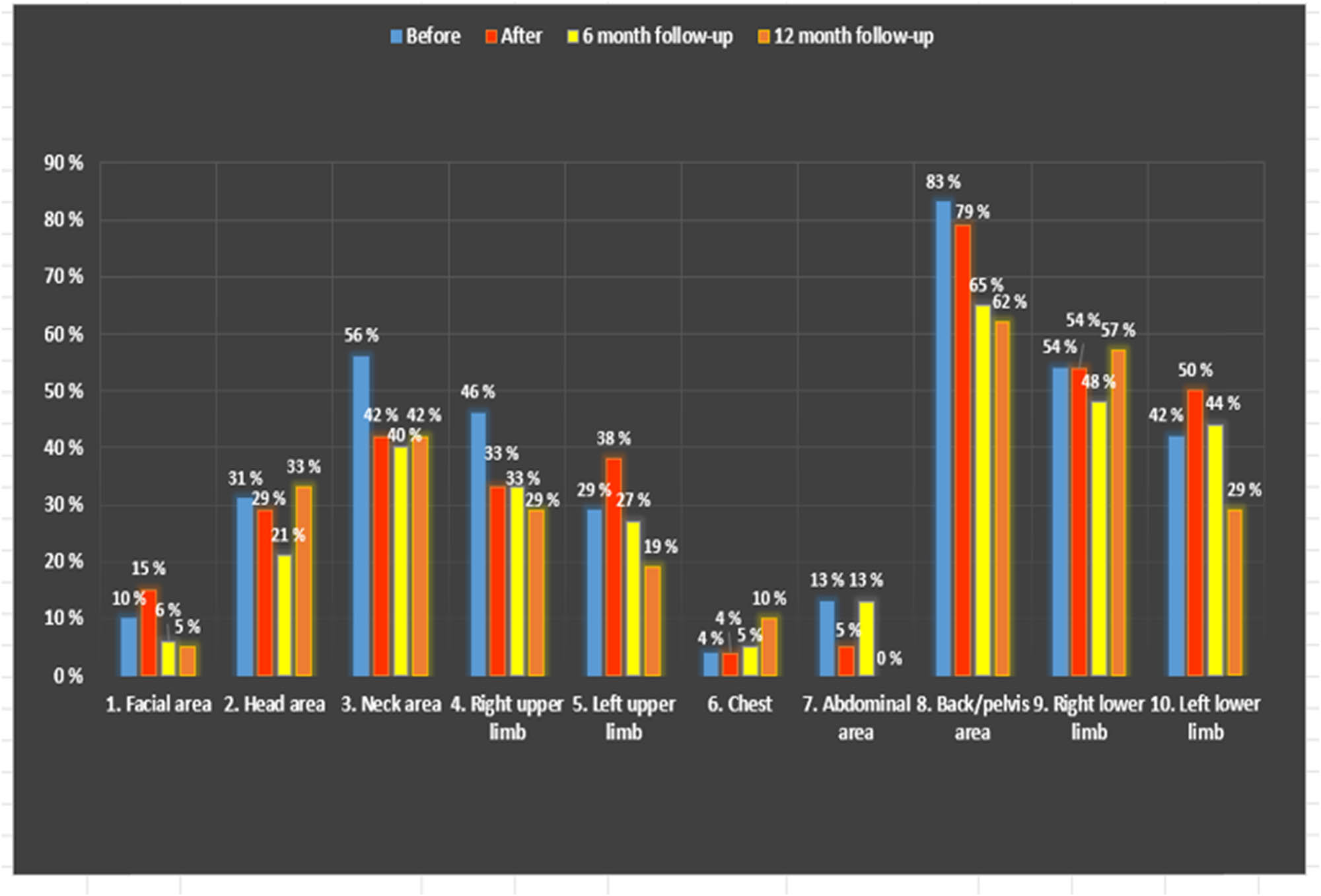 Figure 3 
               Presentation of areas of pain before and after intervention, moreover after 6 and 12 months of the intervention. All six groups were on 6-month follow-up meetings, and we followed only the first three groups (A, B, and C groups) until 12 months.
            