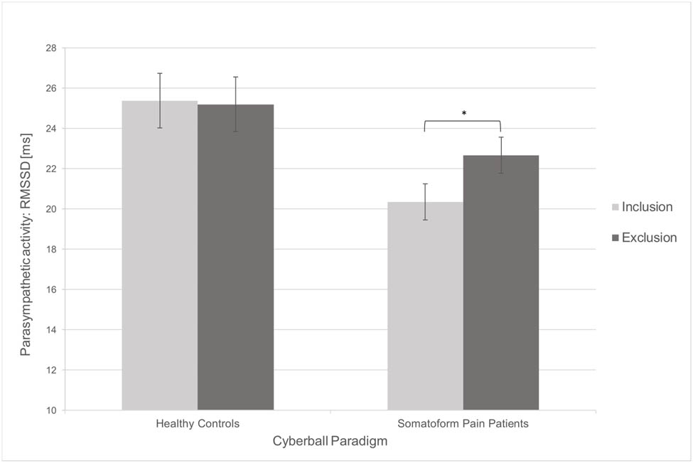 Figure 2
Changes in the objective pain measurement in dependence of the cyberball condition. Error bars represent 95% confidence intervals. Significant results are marked as follows: *p < 0.05 (two-tailed); **p < 0.01 (two-tailed). ms, milliseconds; RMSSD, root mean square differences of successive R-R intervals.