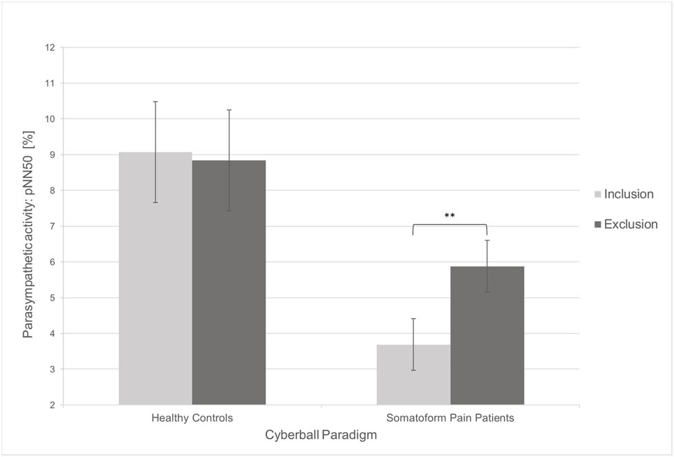 Figure 3
Changes in the objective pain measurement in dependence of the cyberball condition. Error bars represent 95% confidence intervals. Significant results are marked as follows: *p < 0.05 (two-tailed); **p < 0.01 (two-tailed). pNN50, percentage of successive R-R intervals that differ by >50 ms.