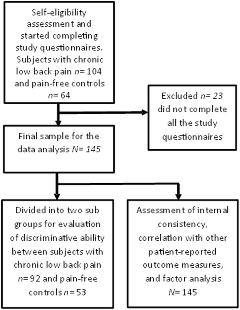 Figure 2
Flow chart.