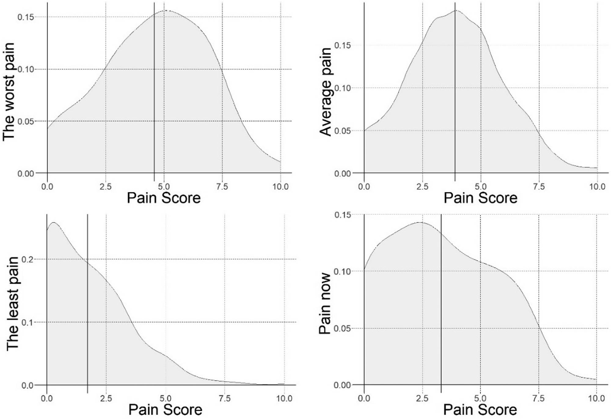 Figure 1
Density plots of pain severity during the last 24 h for worst, average, least, and pain now, with the mean value indicated.