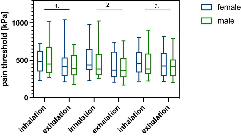 Figure 3 
               Sex-specific PT: Female (blue) and male (green). No difference in PT was observed between the sexes.
            