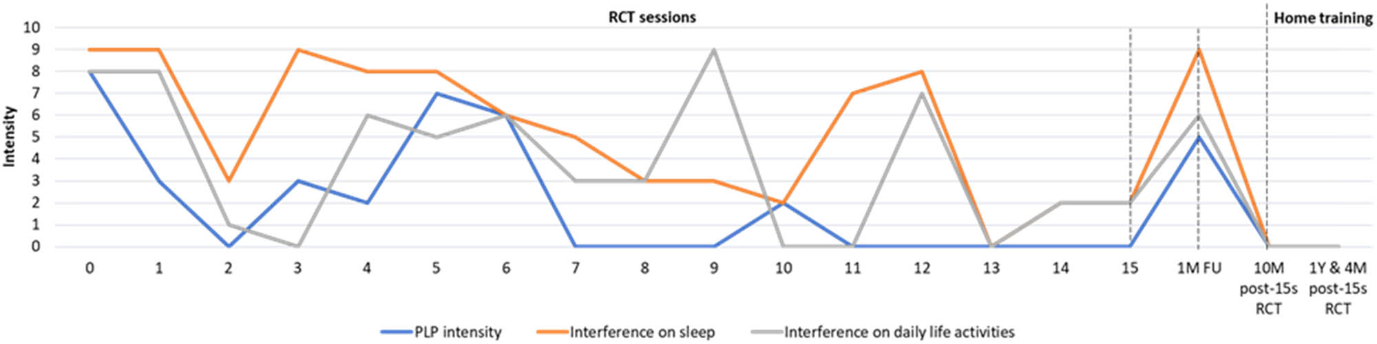 Figure 3 
                     Phantom limb pain questionnaire (Q-PLP). The intensity of PLP, interference with sleep, and daily activities (blue, orange, and gray lines, respectively) are depicted for all treatment sessions during the RCT, the 1-month follow-up assessment, and the home training. Abbreviations: PLP, phantom limb pain; M, months; Y, year, FU, follow-up; s, session; RCT, randomized clinical trial; PMI, phantom motor imagery.
                  