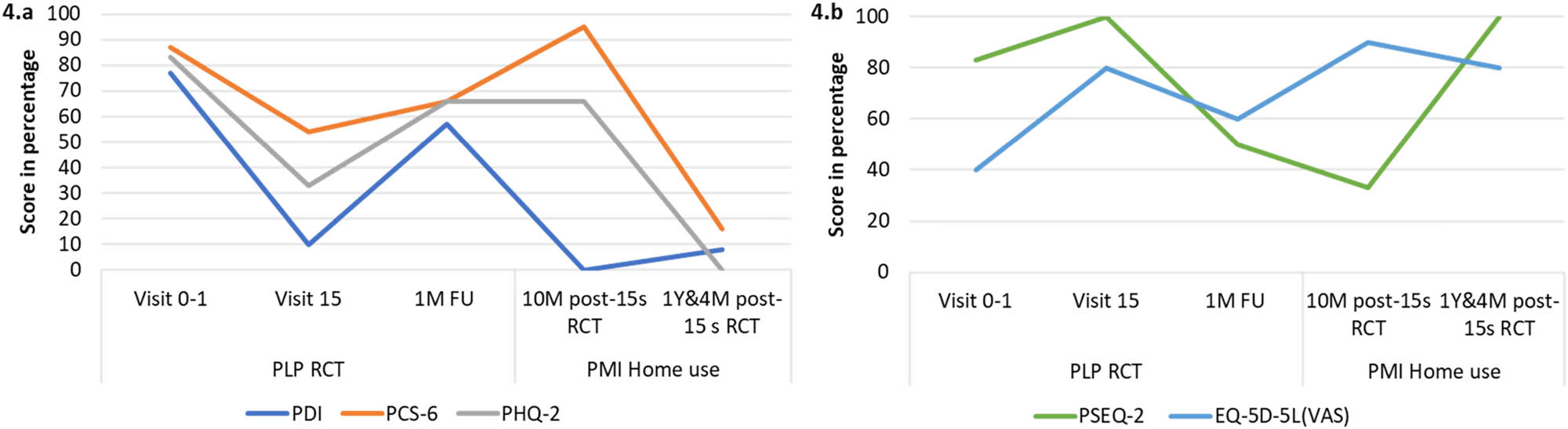 Figure 4 
                     Assessments – secondary outcomes. (a) PDI (blue line), PCS-6 (orange line), and PHQ-2 (gray line) scores as assessed during the RCT, at 1-month follow-up, and during home use: lower scores are better scores. (b) PSEQ-2 (green line) and EQ-5D-5L (blue line) scores as assessed during the RCT, at 1-month follow up and during home use: higher scores are better scores. Abbreviations: Pain Disability Index; PSEQ-2, Pain Self-Efficacy Questionnaire; PCS-6, Pain Catastrophizing Scale – 6; PHQ-2, Patient Health Questionnaire-2; EQ-5D-5L, European Quality of Life 5 Dimensions; q6: question 6; PMI, phantom motor imagery; FU, follow-up; m, months; PLP, phantom limb pain; RCT, randomized clinical trial; VAS, visual analog scale.
                  