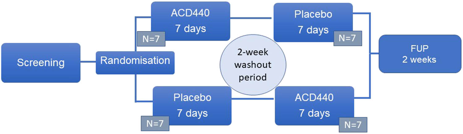 Figure 1 
                  Study design. This was a crossover study, with 7 days of study treatment, periods separated by a 2-week washout period without any study related activities. FUP: Follow-up visit.
               
