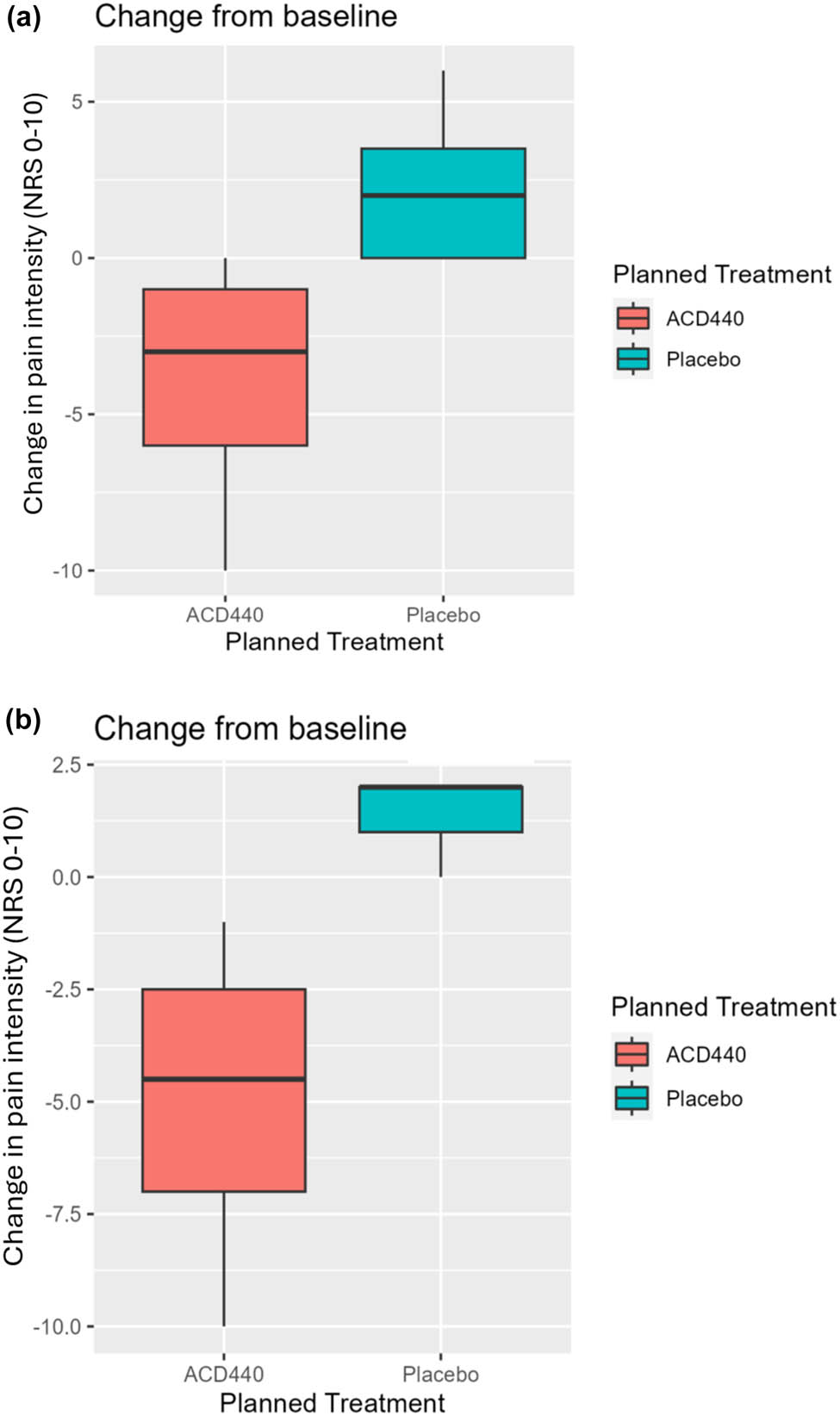 Figure 3 
                     The Y-axes show change from baseline in heat-evoked pain, for which a negative value reflects a response. NRS: Numerical rating scale. (a) Patients demonstrating thermal hyperalgesia at baseline responded significantly better to ACD440 Gel (N = 5) vs placebo gel (N = 7) on change from baseline in heat-evoked pain, one-sided p = 0.00505. (b) Patients demonstrating heat hyperalgesia at baseline responded significantly better to ACD440 Gel vs placebo gel on change from baseline in heat-evoked pain, one-sided p = 0.02855.
                  