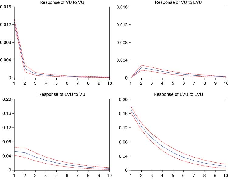 Response to Cholesky One S.D. Innovations ±2 S.E.