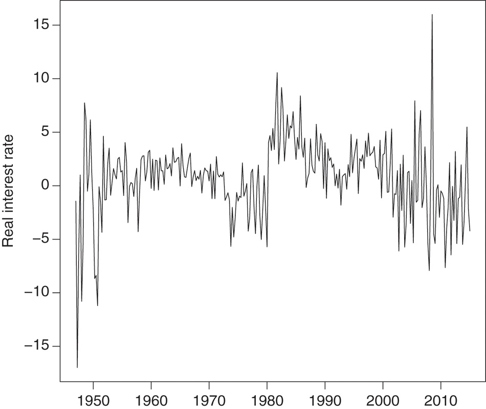 Figure 1: U.S. quarterly real interest rate from 1947Q1 to 2015Q1.