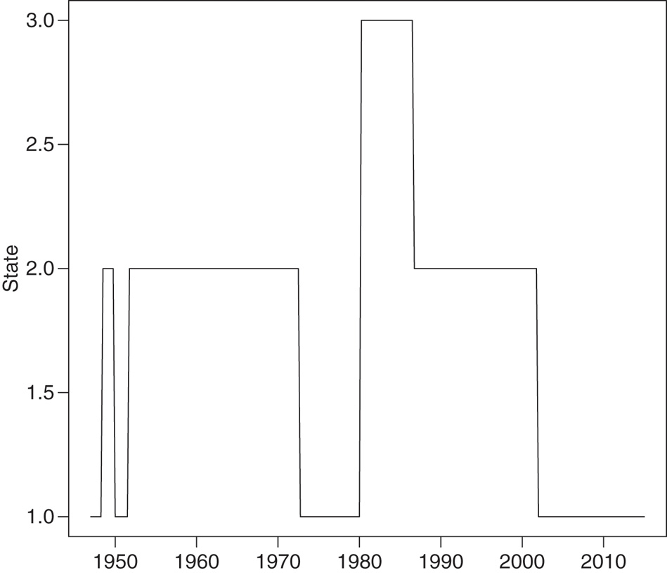 Figure 2: Posterior state classification obtained with the MSQAR(3, 3) model at $\tau_{i^{*}}=0.5$τi∗=0.5.
