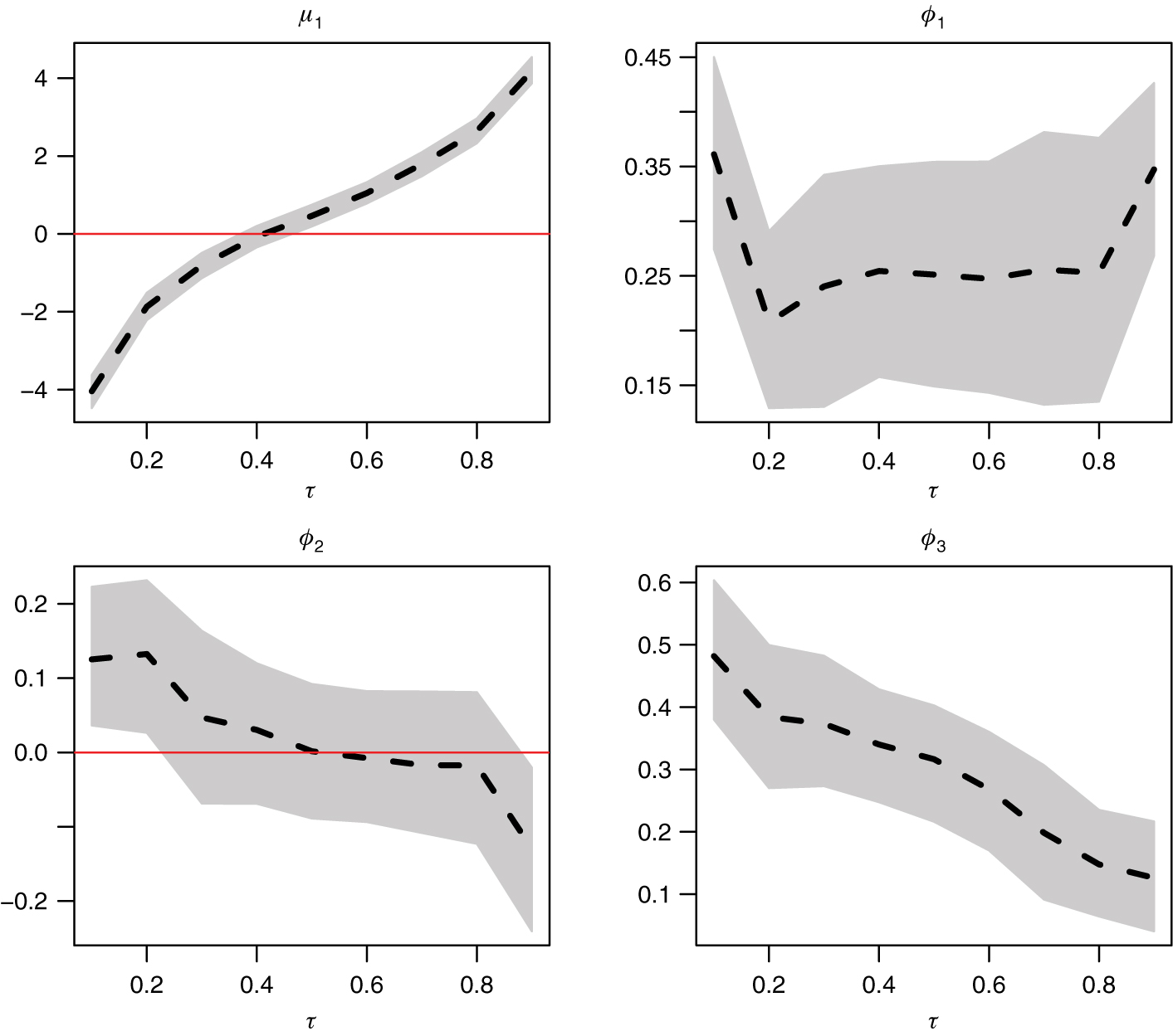 Figure 3: Unconstrained QAR(3) model parameter estimates (posterior means) across quantile probability levels τ. The dashed lines connect the posterior means, while the shaded areas delimit the 95% credible intervals.