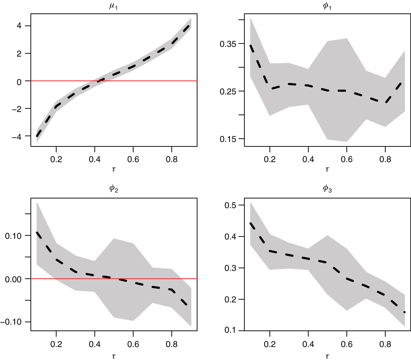 Figure 4: Non-crossing QAR(3) model parameter estimates (posterior means) across quantile probability levels τ. The dashed lines connect the posterior means, while the shaded areas delimit the 95% credible intervals.