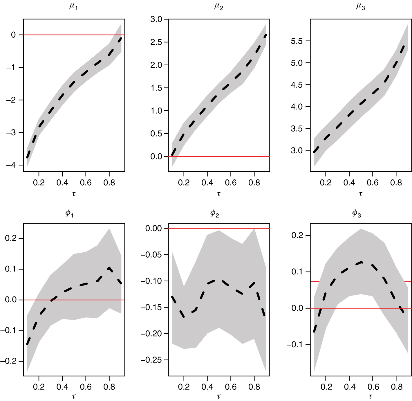 Figure 5: Unconstrained MSQAR(3, 3) model parameter estimates (posterior means) across quantile probability levels τ. The dashed lines connect the posterior means, while the shaded areas delimit the 95% credible intervals.