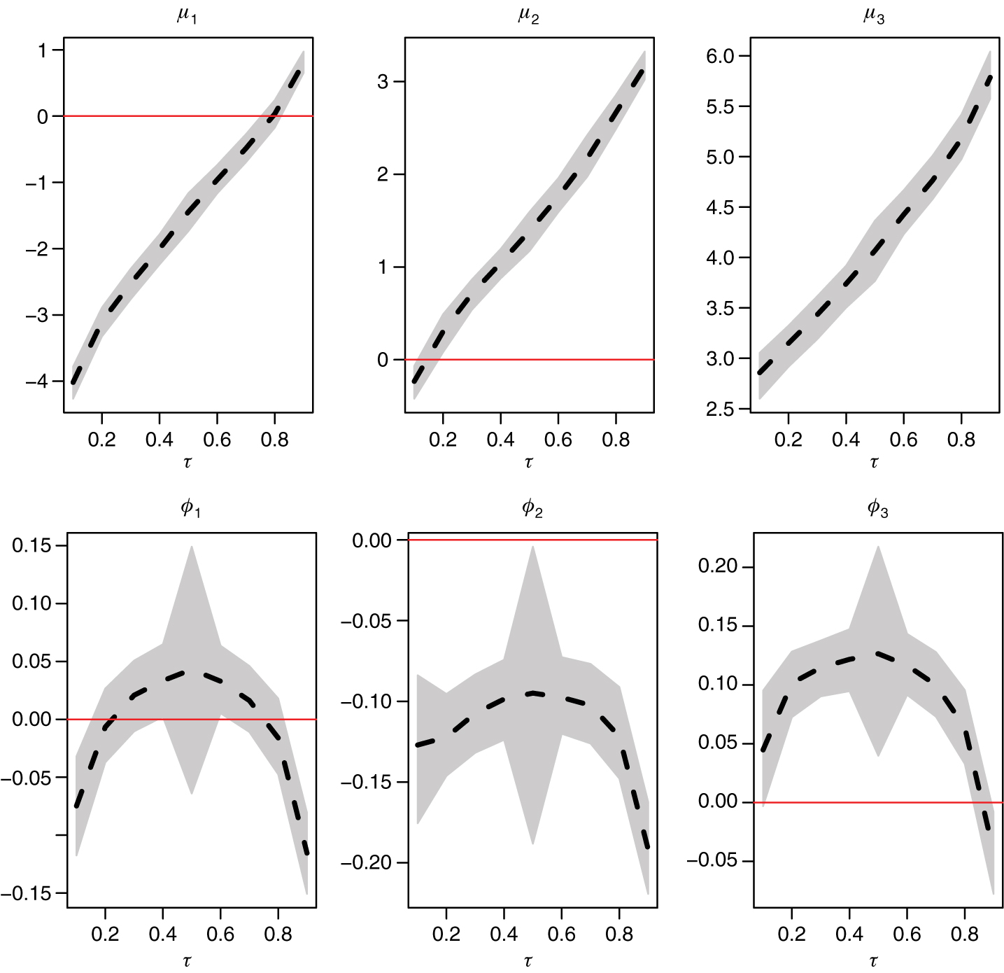 Figure 6: Non-crossing MSQAR(3, 3) model parameter estimates (posterior means) across quantile probability levels τ. The dashed lines connect the posterior means, while the shaded areas delimit the 95% credible intervals.
