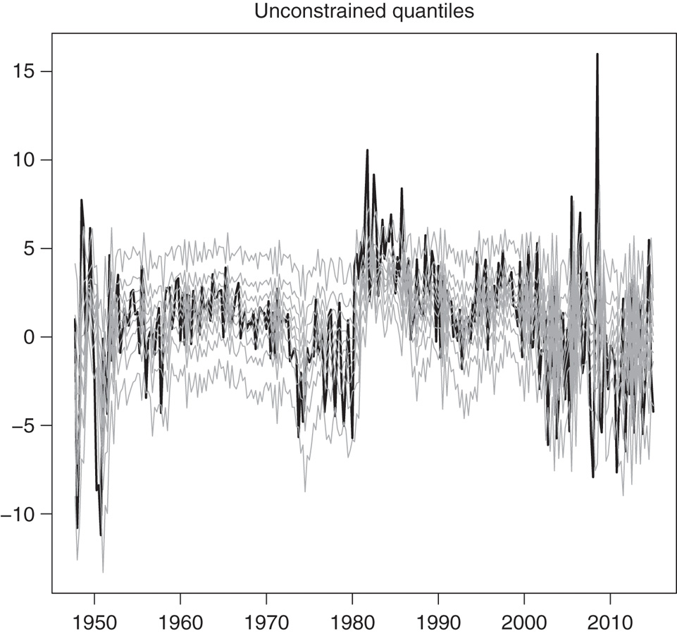 Figure 7: Unconstrained conditional quantiles estimated with the QAR(3) models, specified for τ = 0.1, …, 0.9. The thick black line is the real interest rate series, and the light grey lines are the 9 estimated conditional quantiles from τ = 0.1 (lowest grey line) to τ = 0.9 (highest grey line).