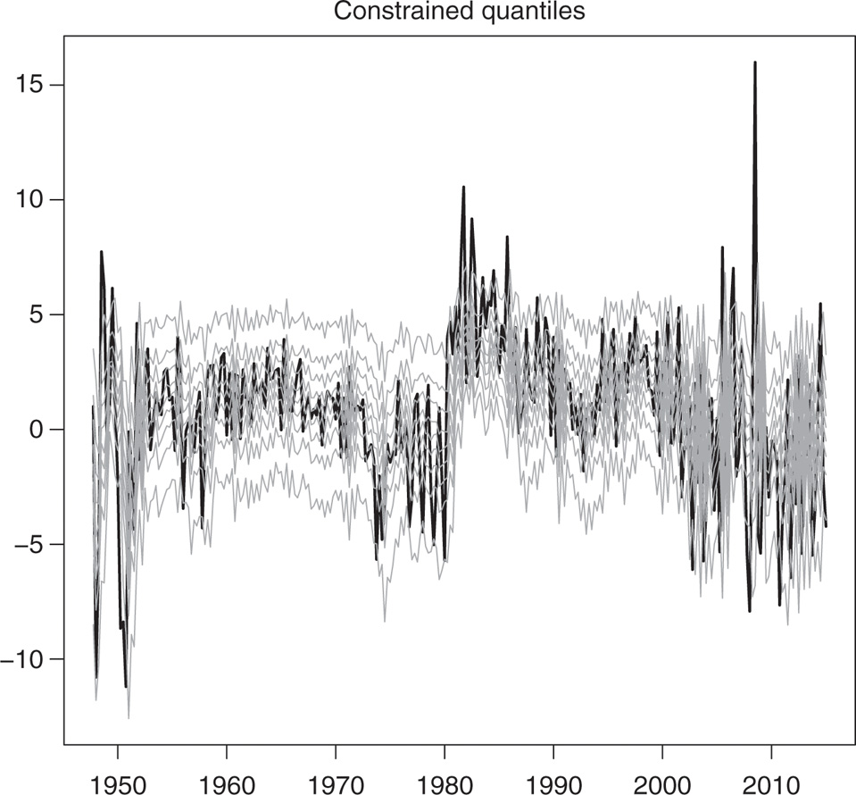 Figure 8: Non-crossing conditional quantiles estimated with the QAR(3) models, specified for τ = 0.1, …, 0.9. The thick black line is the real interest rate series, and the light grey lines are the 9 estimated conditional quantiles from τ = 0.1 (lowest grey line) to τ = 0.9 (highest grey line).