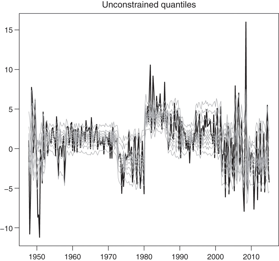 Figure 9: Unconstrained conditional quantiles estimated with the MSQAR(3, 3) models, specified for τ = 0.1, …, 0.9. The thick black line is the real interest rate series, and the light grey lines are the 9 estimated conditional quantiles from τ = 0.1 (lowest grey line) to τ = 0.9 (highest grey line).