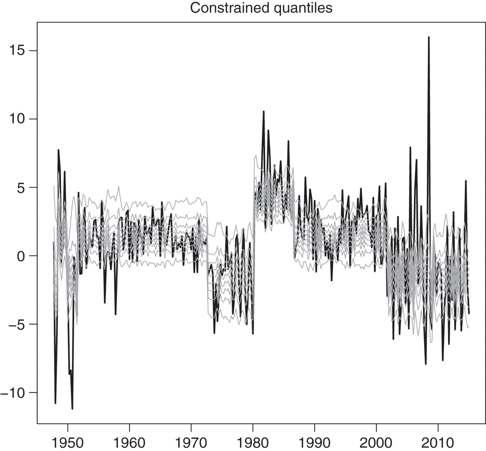Figure 10: Non-crossing conditional quantiles estimated with the MSQAR(3, 3) models, specifed for τ = 0.1, …, 0.9. The thick black line is the real interest rate series, and the light grey lines are the 9 estimated conditional quantiles from τ = 0.1 (lowest grey line) to τ = 0.9 (highest grey line).