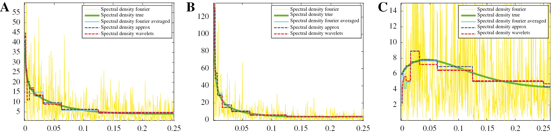 Figure 1: Spectral density estimation (d=0.25/0.45/−0.25), T=2048 (211), level=10, zoom. (A) d=0.25. (B) d=0.45. (C) d=−0.25.