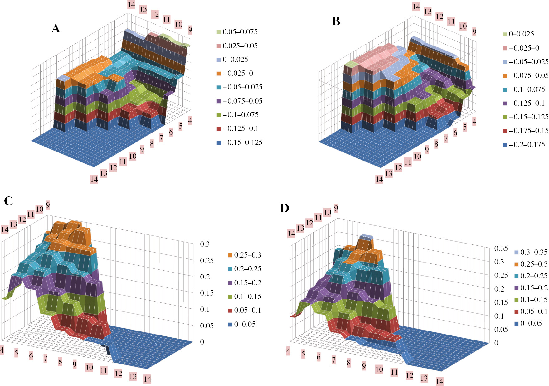 Figure 5: 3D plots: Partial decomposition: d^:$\hat d:$ Bias and RMSE. (A) Bias of d^$\hat d$ (LA8, d=0.25). (B) Bias of d^$\hat d$ (LA8, d=0.45. (C) RMSE of d^$\hat d$ (LA8, d=0.25. (D) RMSE of d^$\hat d$ (LA8, d=0.45).