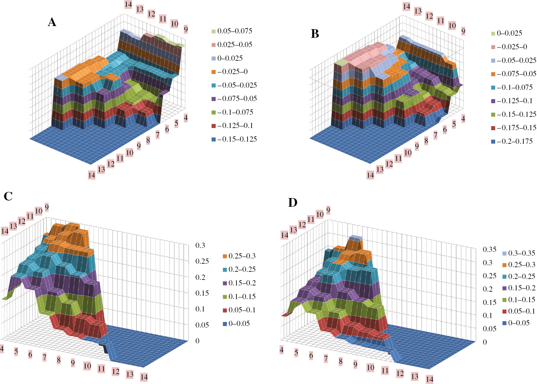 Figure 6: 3D plots: Partial decomposition: α^:$\hat \alpha :$ Bias and RMSE. (A) Bias of α^$\hat \alpha $ (LA8, d=0.25. (B) Bias of α^$\hat \alpha $ (LA8, d=0.45). (C) RMSE of α^$\hat \alpha $ (LA8, d=0.25). (D) RMSE of α^$\hat \alpha $ (LA8, d=0.45).