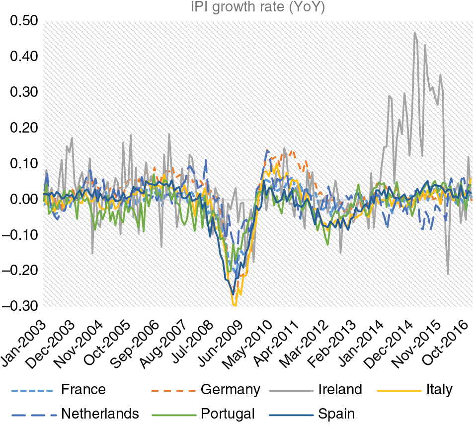 Figure 1: IPI growth rate, year-on-year.