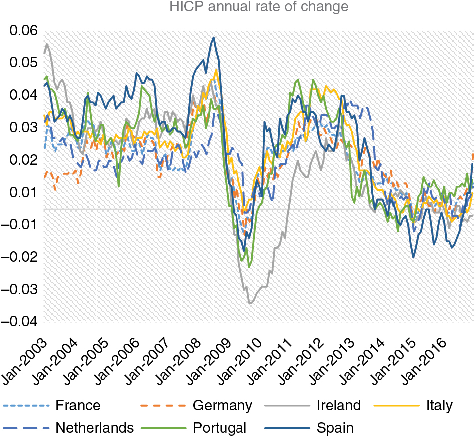Figure 2: Harmonized Index of Consumer Price, monthly rate of change.
