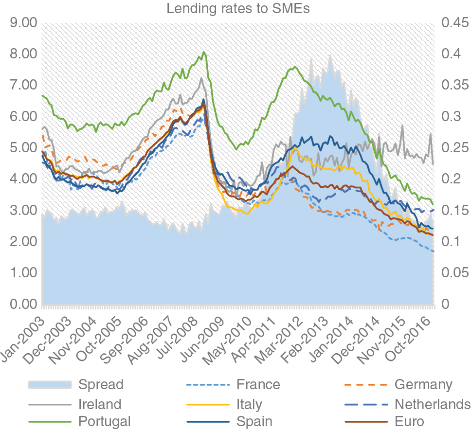 Figure 3: Lending rates to Small and Medium Enterprises, Amounts of up to 1 million Euro.