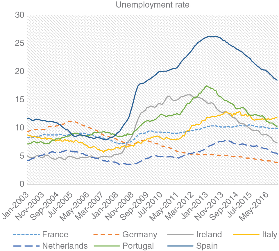 Figure 4: Unemployment rate, total.