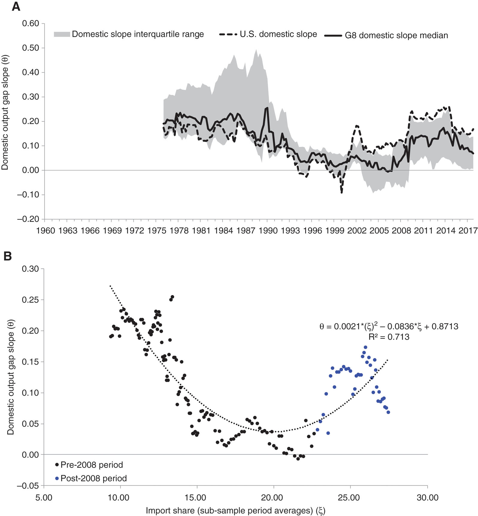 Figure 10: (A) Phillips curve estimated coefficient on domestic output gap.Note: Median and interquartile range include US, UK, CA, FR, DE, JP, ES, and IT. The figure is based on OLS estimates obtained on a rolling-window basis using the previous 15 years of data and a conventional (closedeconomy) reduced-form Phillips curve specification with four lags on inflation and lagged domestic output gap. The domestic output gap is calculated with the one-sided Hodrick-Prescott filter on log real GDP index in units, expressed in percentages. Sources: Organization for Economic Cooperation and Development; author’s calculations.(B) Slope of the Phillips curve on domestic output gap vs. import share (G8 median).Note: Includes US, UK, CA, FR, DE, JP, ES, and IT. The OLS estimates for θ are obtained on a rolling-window basis using the previous 15 years of data and a conventional (closed-economy) reduced-form Phillips curve specification with four lags on inflation and lagged domestic output gap. The domestic output gap is calculated with the one-sided Hodrick-Prescott filter on log real GDP index in units, expressed in percentages. The import share is defined as the average over the estimation period of the ratio of real imports of goods and services in percentage over real GDP.