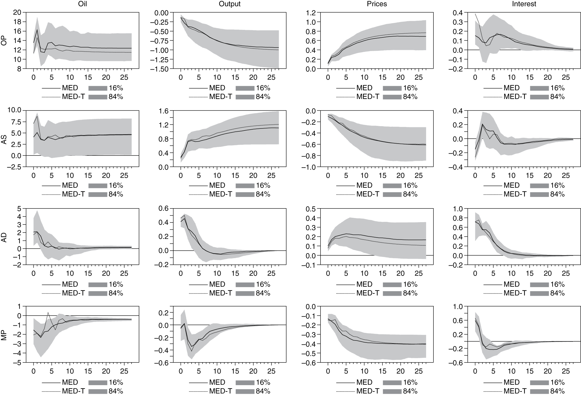 Figure 5: Sign and parametric identification of Peersman’s model using Arias et al. method: Four long-run neutrality restrictions.Acceptance rate = 0.0767%.