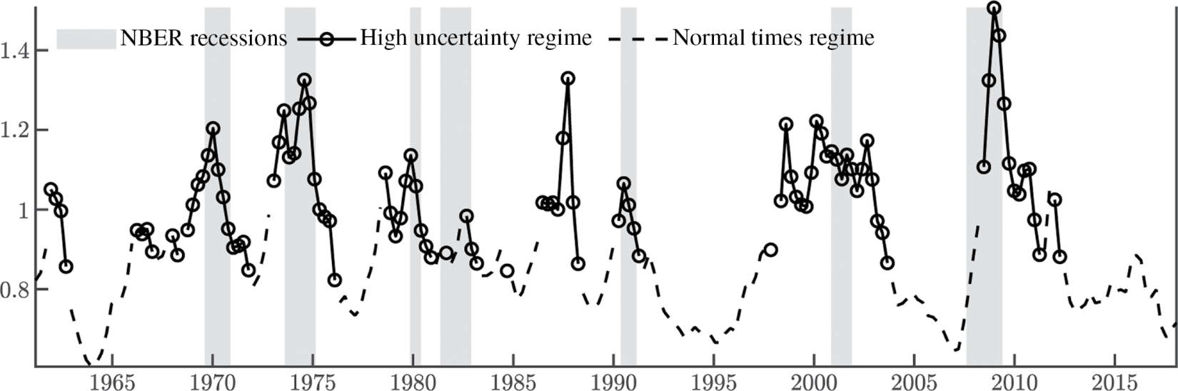 Figure 6: 
Estimated uncertainty regimes.
Shaded areas correspond to NBER recessions. The Dashed-dotted line refers to the high uncertainty regime, i.e. the median estimate of 


$(1-S_{t})$


(
1
−

S

t


)



 from (2) and (3).
