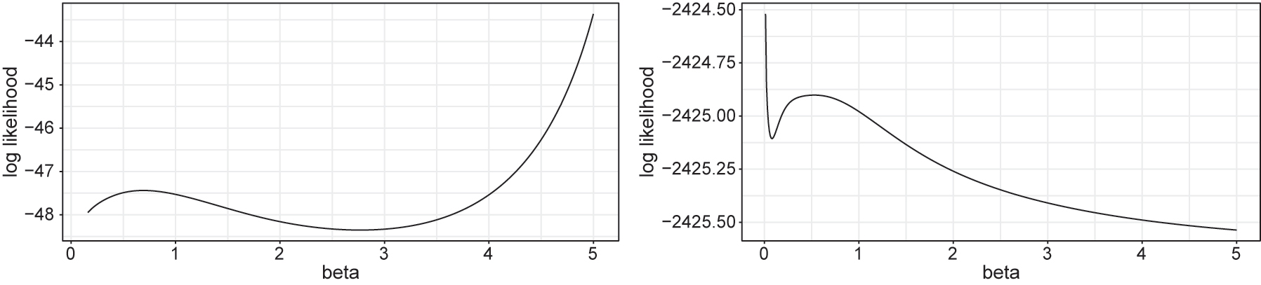 Figure 1: 
Example of numerically computed conditional maximum of log-likelihood function, L*, for each β with simulated paths, small sample size case (left) and insignificant α case (right).
