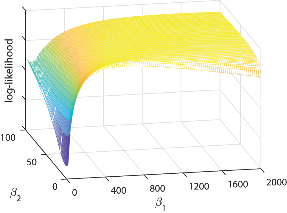 Figure 3: 
Example of the conditional log-likelihood of the two-kernel Hawkes model as a function of βs.
