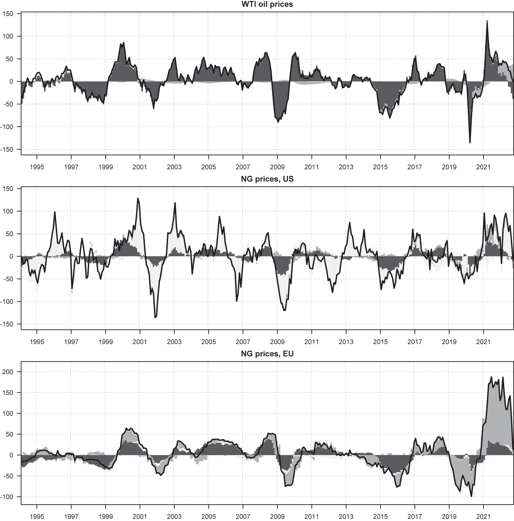 Figure 4: 
Historical decomposition for the log  annual growth rate in real oil and natural gas prices in the constant coefficient SVAR model. The black solid line represents the logarithmic annual rate of change in the real prices of oil and natural gas (in per cent). The dark gray, light gray and medium gray colors represent the contribution of oil, US natural gas and EU natural gas market shocks (in pp), respectively.
