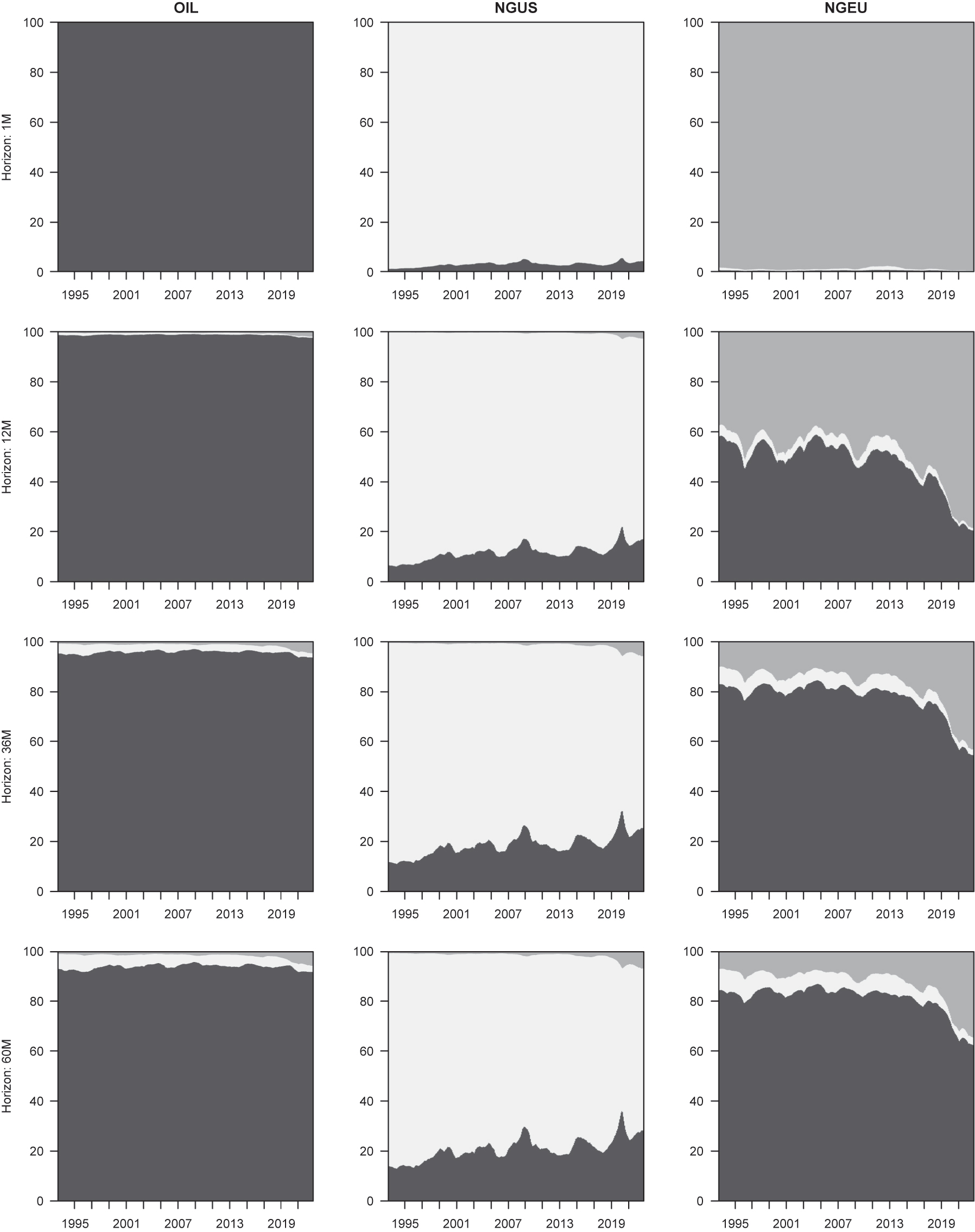 Figure 9: 
Forecast error variance decomposition in the TVP-VAR-SV model. The figure presents the evolution of the forecast error variance decomposition for the log level in real oil and natural gas prices. The dark gray, light gray and medium gray colors represent the contribution of oil, US natural gas and EU natural gas markets shocks (in per cents), respectively. As median contributions are reported, their sum is normalized to add up to 100.
