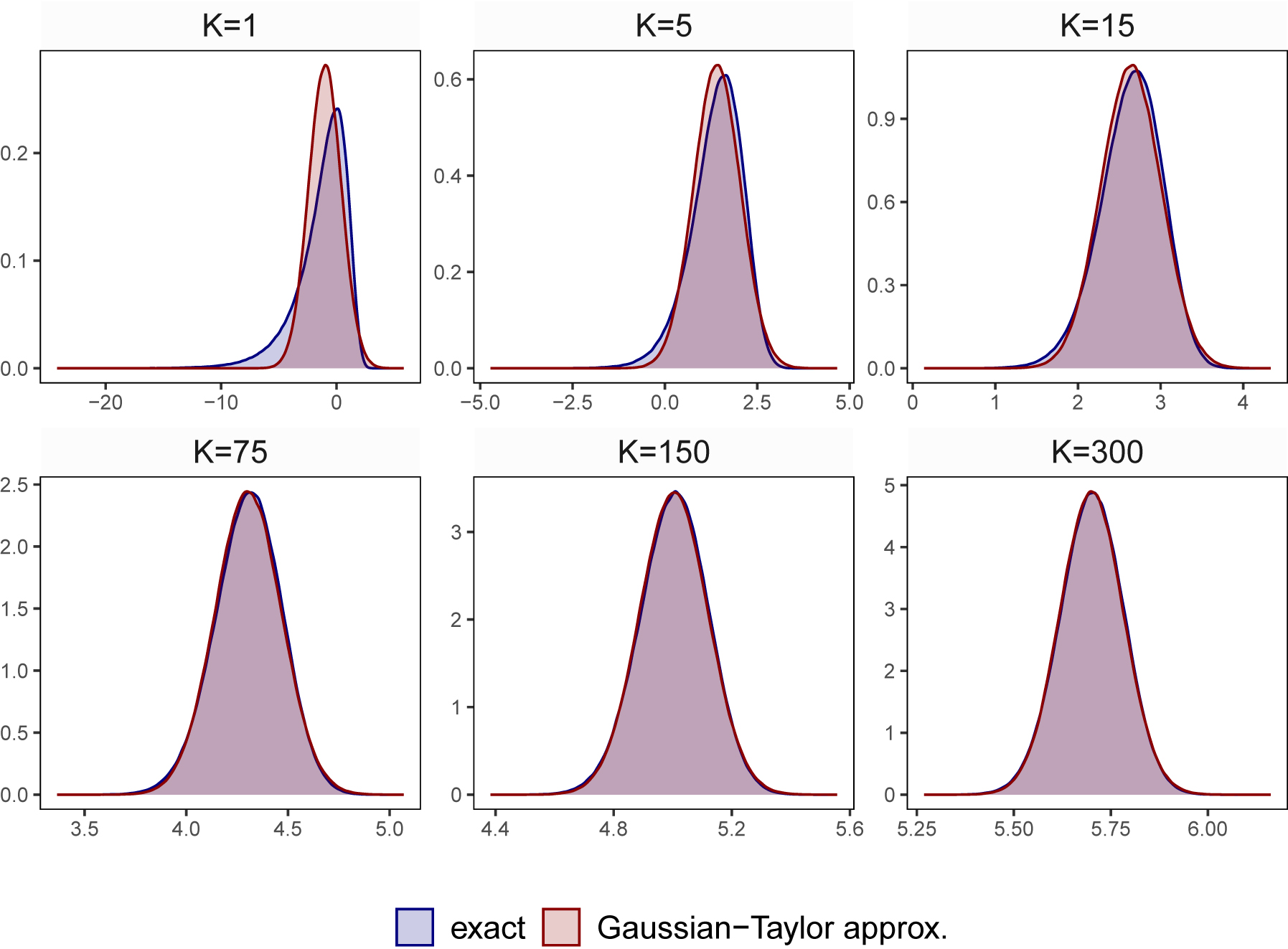 Figure 1: 
This figure shows the approximation error of a single-component Gaussian used to approximate a 


log
⁡


χ


K


2




$\mathrm{log}{\chi }_{K}^{2}$



 distribution. It illustrates the approximation error resulting from approximating the error distribution (which is 


log
⁡


χ


K


2




$\mathrm{log}{\chi }_{K}^{2}$



) with a single-component Gaussian with mean log(K) − 1/K and variance 2/K. For different values of K, the blue shaded areas show the exact error distribution, while the red shaded areas indicate the approximate error distribution.
