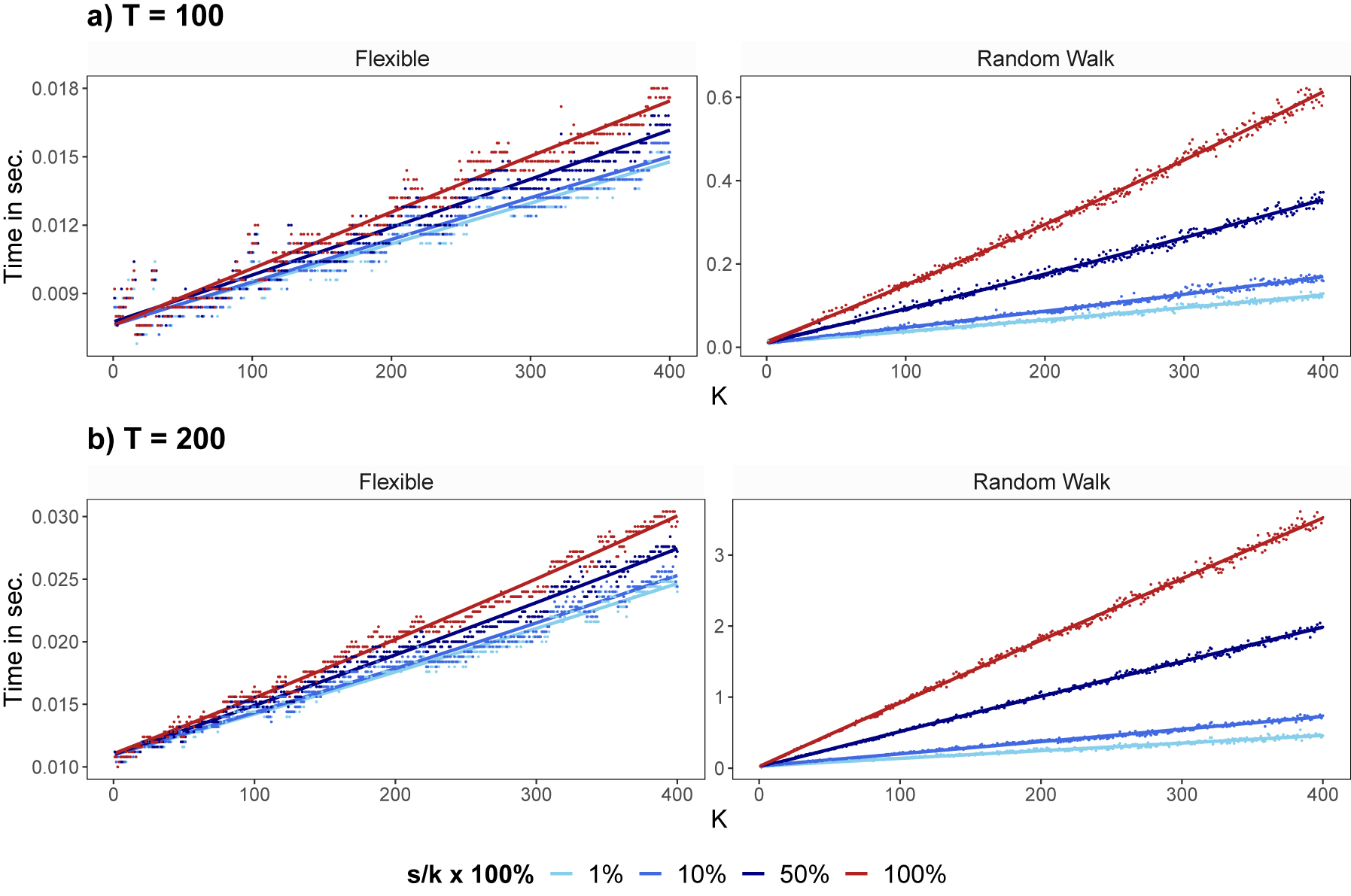 Figure 2: 
This figure shows the time necessary to obtain a draw for K time-varying coefficients. It depicts the estimation time in seconds required to obtain a draw for K time-varying coefficients for different degrees of overall sparsity (i.e. 1 %, 10 %, 50 %, and 100 % dense). The dots refer to the empirical run times for which we fit a nonlinear trend (indicated by the solid lines). The red colored dots and red solid lines indicate run times of the exact algorithm (100 % dense, with s = k).
