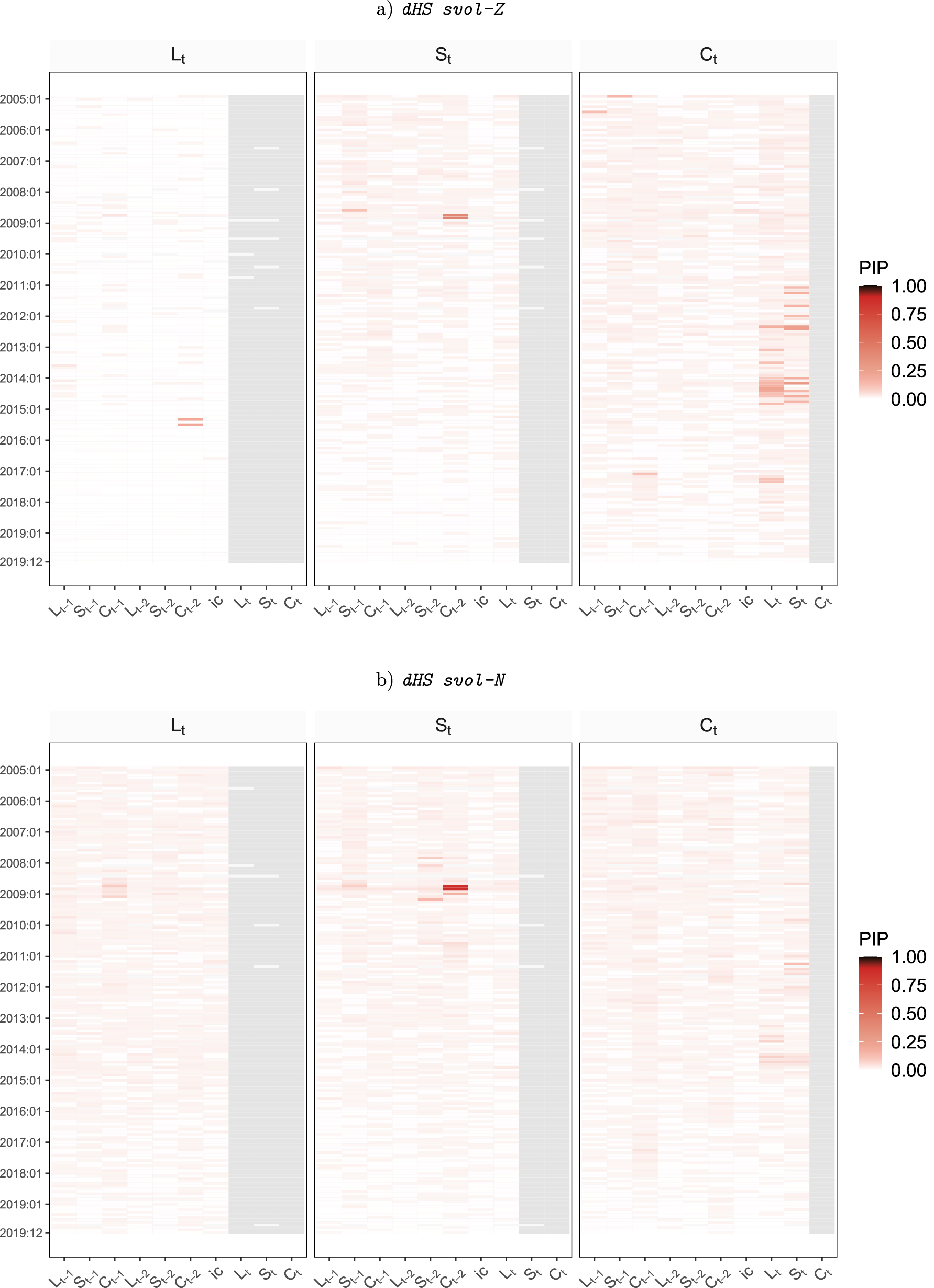 Figure 3: 
This figure shows heatmaps of posterior inclusion probability (PIPs) for time-variation in structural TVP-VAR coefficients with a gradually changing common shrinkage factor. Gray shaded areas indicate coefficients which do not appear in the model due to the lower triangularity of 
A

0t
.

