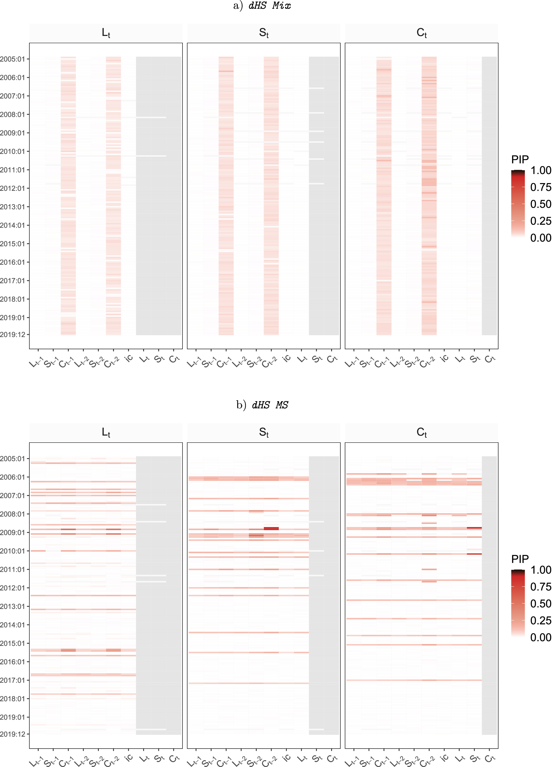 Figure 4: 
This figure shows heatmaps of posterior inclusion probability (PIPs) for time-variation in structural TVP-VAR coefficients with a regime-switching common shrinkage factor. Gray shaded areas indicate coefficients which do not appear in the model due to the lower triangularity of 
A

0t
.
