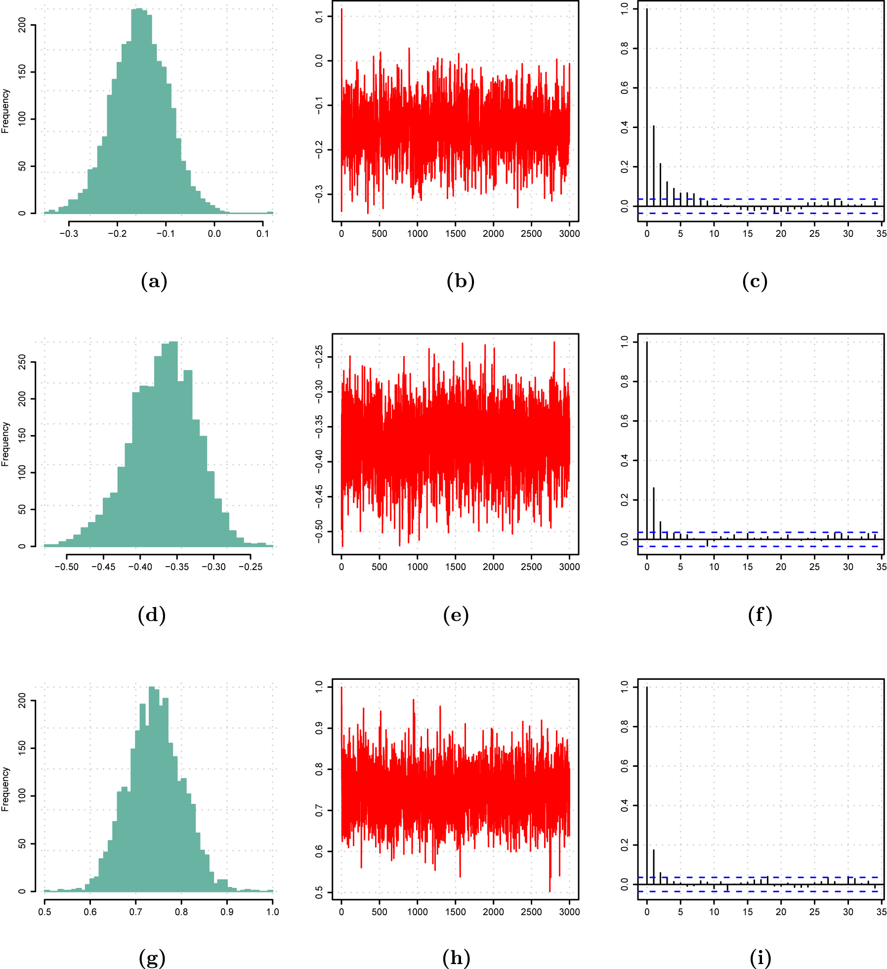 Figure 8: 
Posterior distribution (left), MCMC output (middle) and autocorrelation function (right) of three randomly selected entries of A
1.
