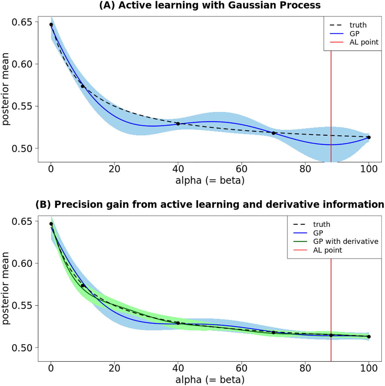 Figure 2: 
Estimation gains from adding grid point selected via active learning (AL) and derivative information (via AD). (A) Shows how active learning chooses the point with the maximum predictive variance from the Gaussian process (GP). (B) Shows the precision gain of the Gaussian process from adding the active learning point and the derivative information.
