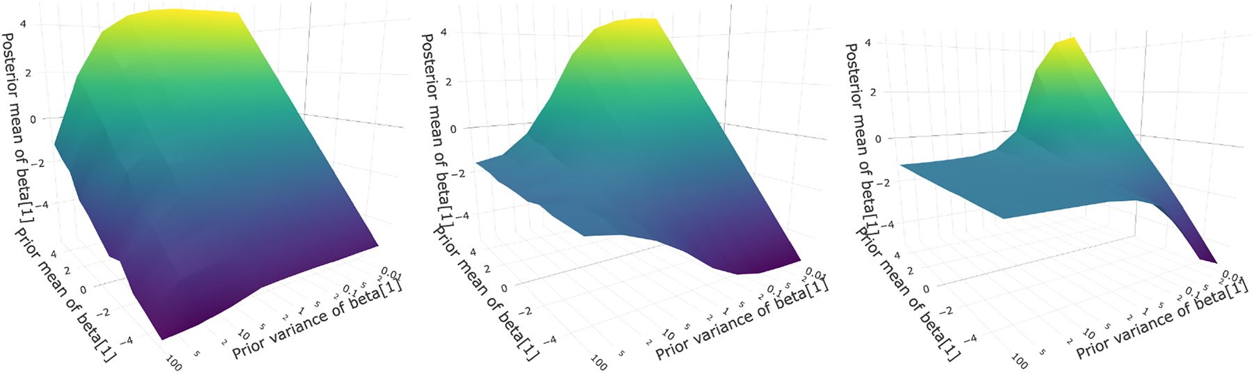 Figure 3: 
Sensitivity manifold graphing the posterior mean of β
1 over its prior mean and variance with increasing gamma parameter (ρ = 0.125 (left), ρ = 0.177 (middle) and ρ = 0.25 (right)).
